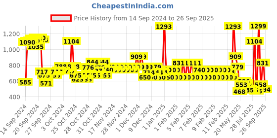 ajio.com u.s. polo assn. Boys Logo Embellished Regular Fit Crew-Neck T-Shirt u.s. polo assn. Price History Graph from 14 Sep 2024 to 26 Sep 2025