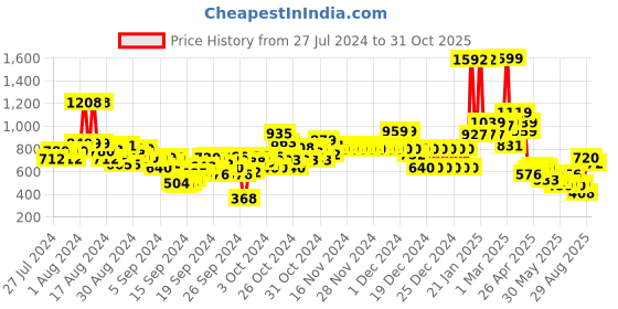 ajio.com u.s. polo assn. Boys Logo Embroidered Cotton Joggers u.s. polo assn. Price History Graph from 27 Jul 2024 to 31 Oct 2025