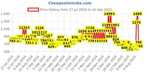 ajio.com u.s. polo assn. Boys Logo Embroidered Regular Fit Polo T-Shirt u.s. polo assn. Price History Graph from 27 Jul 2024 to 26 Sep 2025