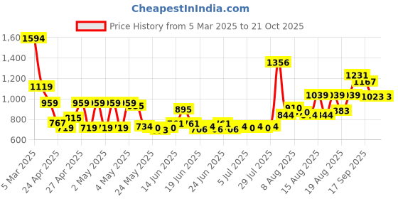 ajio.com u.s. polo assn. Boys Logo Print Cotton Polo T-Shirt u.s. polo assn. Price History Graph from 5 Mar 2025 to 21 Oct 2025