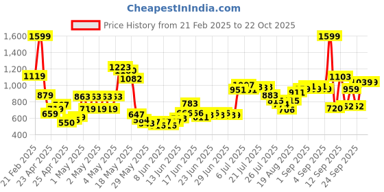 ajio.com u.s. polo assn. Boys Logo Print Joggers u.s. polo assn. Price History Graph from 21 Feb 2025 to 21 Oct 2025