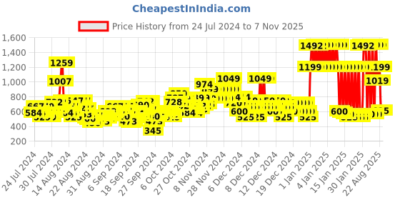 ajio.com u.s. polo assn. Boys Logo Print Joggers with Insert Pockets u.s. polo assn. Price History Graph from 24 Jul 2024 to 6 Nov 2025