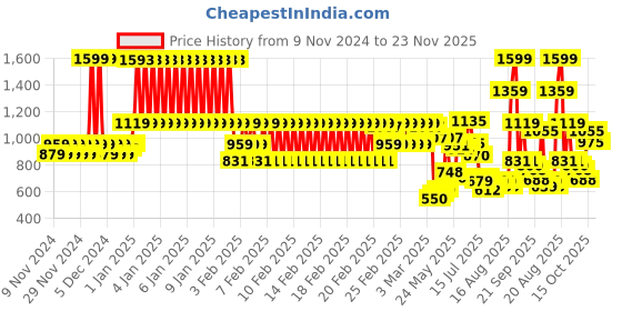 ajio.com u.s. polo assn. Boys Logo Print Joggers with Insert Pockets u.s. polo assn. Price History Graph from 9 Nov 2024 to 9 Nov 2025