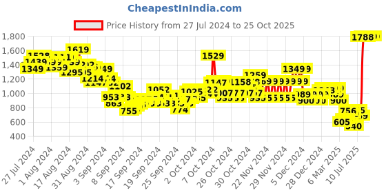 ajio.com u.s. polo assn. Boys Logo Print Regular Fit Cotton Shirt u.s. polo assn. Price History Graph from 27 Jul 2024 to 25 Oct 2025