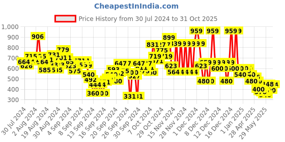 ajio.com u.s. polo assn. Boys Logo Print Regular Fit Crew-Neck T-Shirt u.s. polo assn. Price History Graph from 30 Jul 2024 to 31 Oct 2025