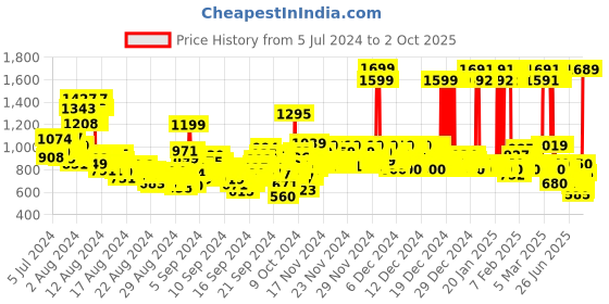 ajio.com u.s. polo assn. Boys Logo Print Regular Fit Polo T-Shirt u.s. polo assn. Price History Graph from 5 Jul 2024 to 2 Oct 2025