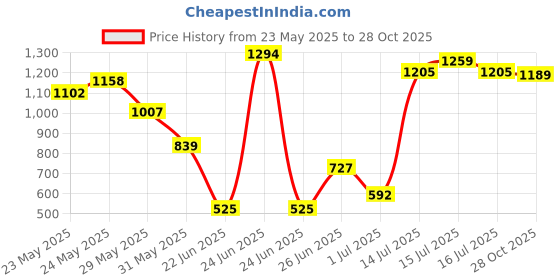 ajio.com us polo assn. Boys Logo Print Regular Fit Polo T-Shirt us polo assn. Price History Graph from 23 May 2025 to 28 Oct 2025