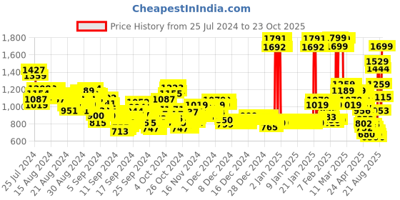 ajio.com u.s. polo assn. Boys Logo Print Regular Fit Shirt u.s. polo assn. Price History Graph from 25 Jul 2024 to 23 Oct 2025