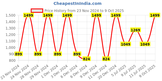 ajio.com u.s. polo assn. Boys Logo Print Regular Fit Shirt u.s. polo assn. Price History Graph from 23 Nov 2024 to 9 Oct 2025