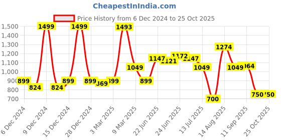 ajio.com u.s. polo assn. Boys Logo Print Regular Fit Shirt u.s. polo assn. Price History Graph from 6 Dec 2024 to 24 Oct 2025