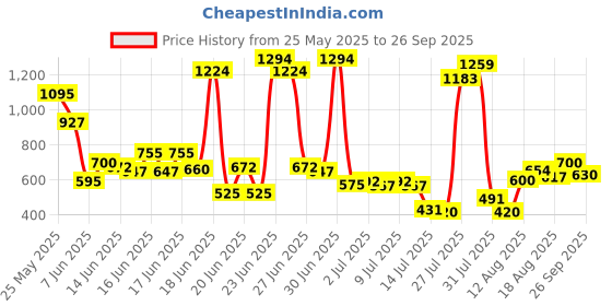 ajio.com us polo assn. Boys Logo Print Regular Fit Shirt us polo assn. Price History Graph from 25 May 2025 to 26 Sep 2025