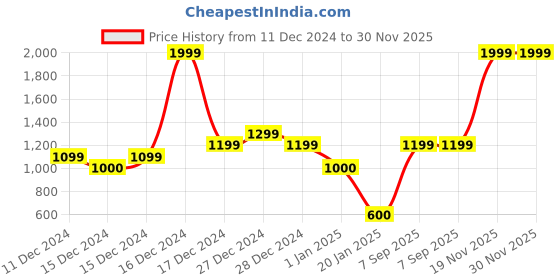 ajio.com u.s. polo assn. Boys Logo Print Regular Fit Sweater u.s. polo assn. Price History Graph from 11 Dec 2024 to 28 Nov 2025