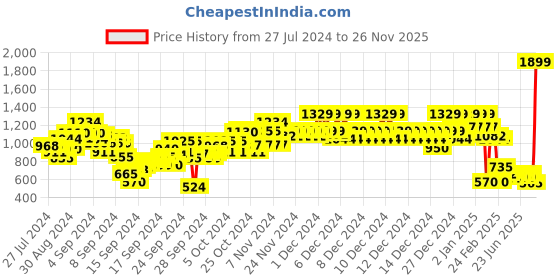 ajio.com u.s. polo assn. Boys Logo Print Regular Fit Sweatshirt u.s. polo assn. Price History Graph from 27 Jul 2024 to 26 Nov 2025