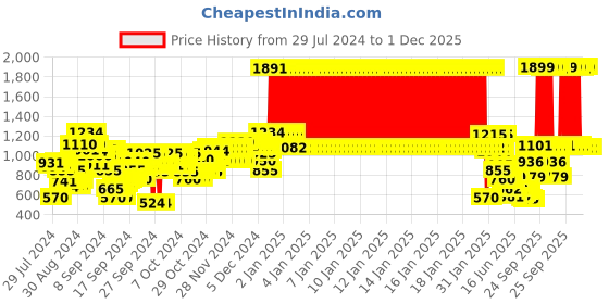 ajio.com u.s. polo assn. Boys Logo Print Regular Fit Sweatshirt u.s. polo assn. Price History Graph from 29 Jul 2024 to 1 Dec 2025