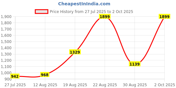 ajio.com u.s. polo assn. Boys Logo Print Regular Fit Sweatshirt u.s. polo assn. Price History Graph from 27 Jul 2025 to 2 Oct 2025