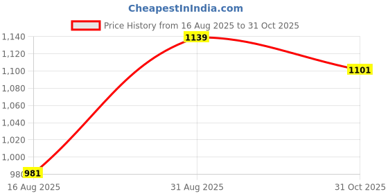 ajio.com us polo assn. Boys Logo Print Regular Fit Sweatshirt us polo assn. Price History Graph from 16 Aug 2025 to 31 Oct 2025