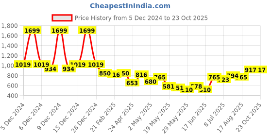 ajio.com u.s. polo assn. Boys Micro Print Regular Fit Flat-Front Shorts u.s. polo assn. Price History Graph from 5 Dec 2024 to 23 Oct 2025