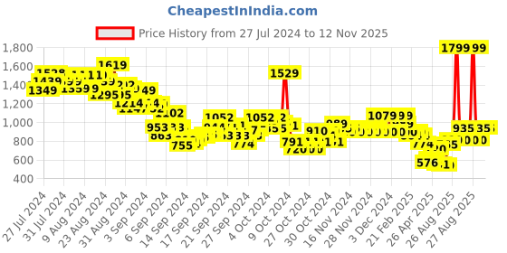 ajio.com u.s. polo assn. Boys Micro Print Regular Fit Shirt u.s. polo assn. Price History Graph from 27 Jul 2024 to 12 Nov 2025