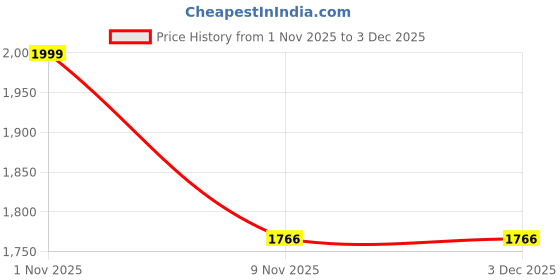 ajio.com u.s. polo assn. Boys Mid-Rise Joggers with Drawstring Waist u.s. polo assn. Price History Graph from 1 Nov 2025 to 3 Dec 2025