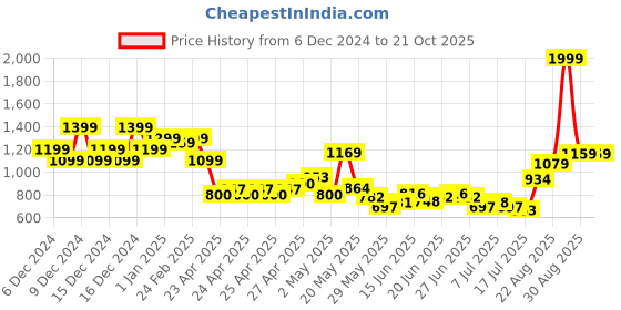 ajio.com u.s. polo assn. Boys Mid-Rise Regular Fit Jeans u.s. polo assn. Price History Graph from 6 Dec 2024 to 21 Oct 2025