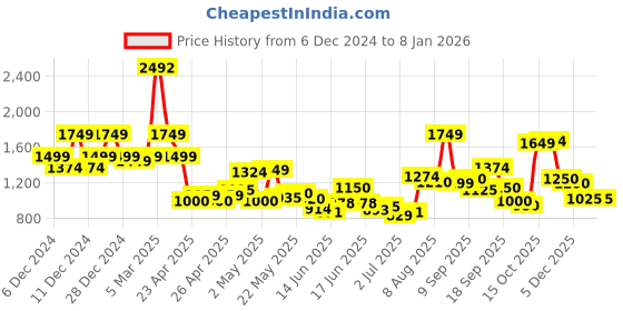 ajio.com u.s. polo assn. Boys Mid-Rise Regular Fit Jeans u.s. polo assn. Price History Graph from 6 Dec 2024 to 4 Jan 2026