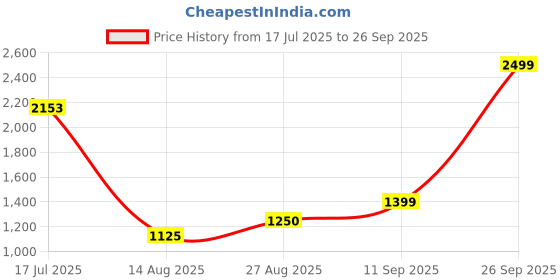 ajio.com us polo assn. Boys Mid-Rise Regular Fit Jeans us polo assn. Price History Graph from 17 Jul 2025 to 26 Sep 2025