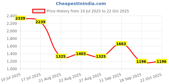 ajio.com us polo assn. Boys Mid-Rise Skinny Fit Cotton Jeans us polo assn. Price History Graph from 10 Jul 2025 to 22 Oct 2025