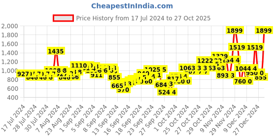 ajio.com u.s. polo assn. Boys Mid-Rise Slim Fit Cotton Jeans u.s. polo assn. Price History Graph from 17 Jul 2024 to 27 Oct 2025