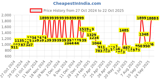 ajio.com u.s. polo assn. Boys Mid-Rise Slim Fit Jeans u.s. polo assn. Price History Graph from 27 Oct 2024 to 21 Oct 2025