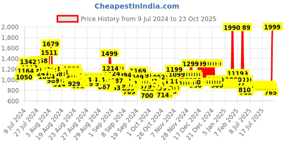 ajio.com u.s. polo assn. Boys Mid-Wash Bootcut Jeans u.s. polo assn. Price History Graph from 9 Jul 2024 to 23 Oct 2025