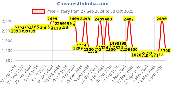 ajio.com u.s. polo assn. Boys Mid-Wash Distressed Slim Fit Jeans u.s. polo assn. Price History Graph from 27 Sep 2024 to 30 Oct 2025