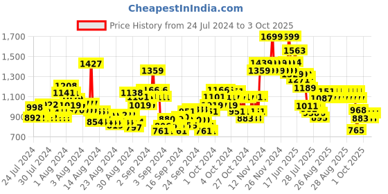 ajio.com u.s. polo assn. Boys Mid-Wash Regular Fit Flat-Front Shorts u.s. polo assn. Price History Graph from 24 Jul 2024 to 3 Oct 2025