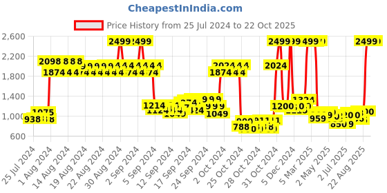 ajio.com u.s. polo assn. Boys Mid-Wash Regular Fit Jeans u.s. polo assn. Price History Graph from 25 Jul 2024 to 21 Oct 2025