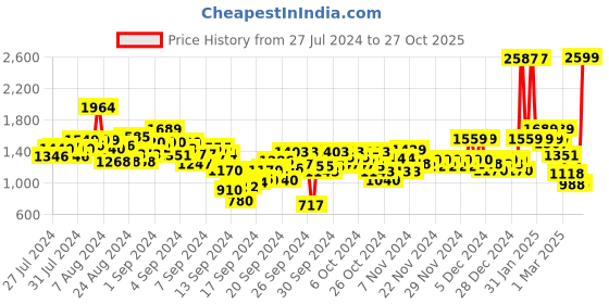 ajio.com u.s. polo assn. Boys Mid-Wash Regular Fit Jeans u.s. polo assn. Price History Graph from 27 Jul 2024 to 27 Oct 2025