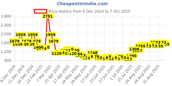 ajio.com u.s. polo assn. Boys Mid-Wash Regular Fit Jeans u.s. polo assn. Price History Graph from 6 Dec 2024 to 7 Oct 2025
