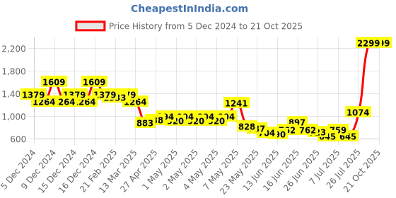 ajio.com u.s. polo assn. Boys Mid-Wash Regular Fit Jeans u.s. polo assn. Price History Graph from 5 Dec 2024 to 20 Oct 2025