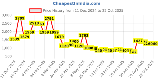 ajio.com u.s. polo assn. Boys Mid-Wash Regular Fit Jeans u.s. polo assn. Price History Graph from 11 Dec 2024 to 22 Oct 2025