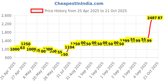 ajio.com u.s. polo assn. Boys Mid-Wash Regular Fit Jeans u.s. polo assn. Price History Graph from 25 Apr 2025 to 21 Oct 2025