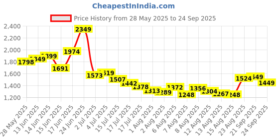 ajio.com us polo assn. Boys Mid-Wash Relaxed Fit Jeans us polo assn. Price History Graph from 28 May 2025 to 24 Sep 2025