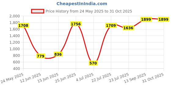 ajio.com us polo assn. Boys Mid-Wash Skinny Fit Cotton Jeans us polo assn. Price History Graph from 24 May 2025 to 31 Oct 2025
