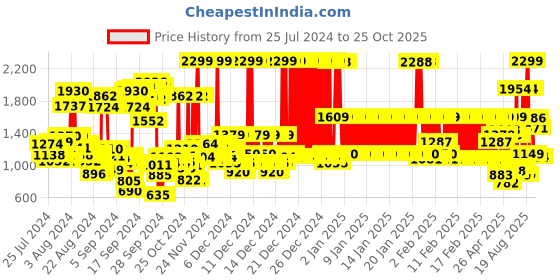 ajio.com u.s. polo assn. Boys Mid-Wash Slim Fit Jeans u.s. polo assn. Price History Graph from 25 Jul 2024 to 24 Oct 2025