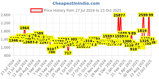 ajio.com u.s. polo assn. Boys Mid-Wash Slim Fit Jeans u.s. polo assn. Price History Graph from 27 Jul 2024 to 22 Oct 2025