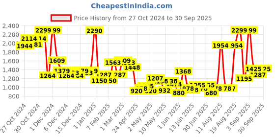 ajio.com u.s. polo assn. Boys Mid-Wash Slim Fit Jeans u.s. polo assn. Price History Graph from 27 Oct 2024 to 30 Sep 2025