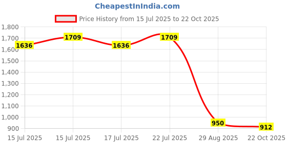 ajio.com us polo assn. Boys Mid-Wash Slim Fit Jeans us polo assn. Price History Graph from 15 Jul 2025 to 22 Oct 2025