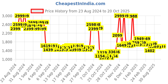 ajio.com u.s. polo assn. Boys Nehru Jacket with Embroidered Logo u.s. polo assn. Price History Graph from 23 Aug 2024 to 20 Oct 2025