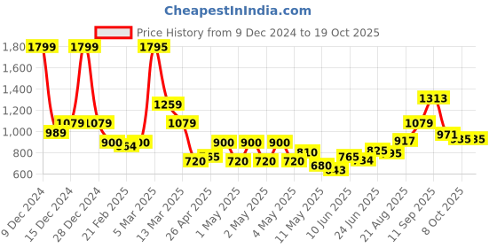 ajio.com u.s. polo assn. Boys Numeric Print Regular Fit Polo T-Shirt u.s. polo assn. Price History Graph from 9 Dec 2024 to 19 Oct 2025