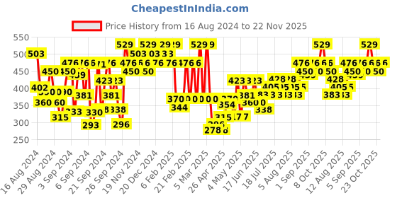 ajio.com u.s. polo assn. Boys Pack of 2 Cotton Vests u.s. polo assn. Price History Graph from 16 Aug 2024 to 22 Nov 2025