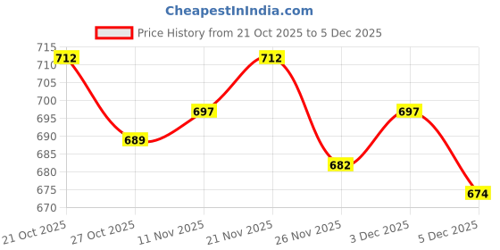 ajio.com u.s. polo assn. Boys Pack of 3 Boxer Briefs u.s. polo assn. Price History Graph from 21 Oct 2025 to 5 Dec 2025