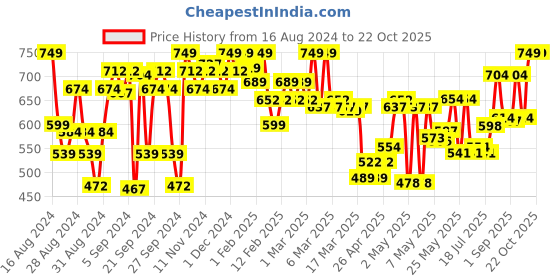 ajio.com u.s. polo assn. Boys Pack of 3 Briefs u.s. polo assn. Price History Graph from 16 Aug 2024 to 21 Oct 2025