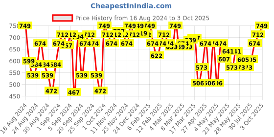 ajio.com u.s. polo assn. Boys Pack of 3 Briefs u.s. polo assn. Price History Graph from 16 Aug 2024 to 3 Oct 2025